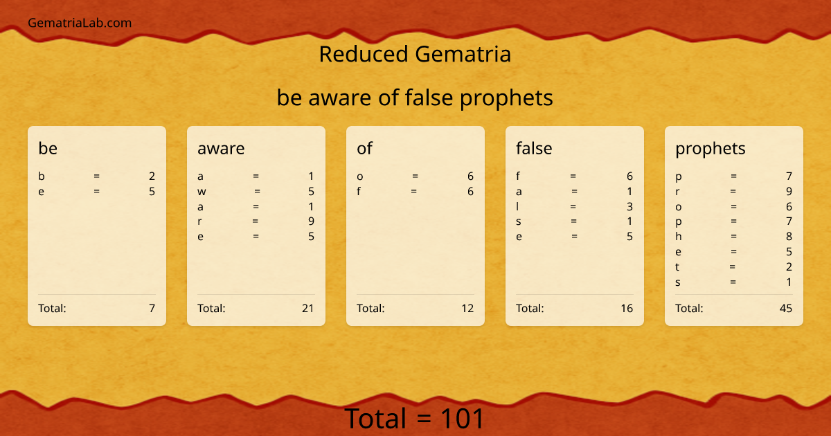 be aware of false prophets in reduced Gematria